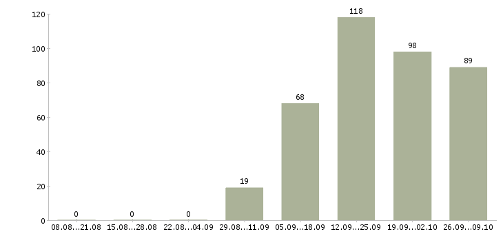 Работа на дому подработка в Оренбурге - Число вакансий в Оренбурге по специальности на дому подработка за 2 месяца