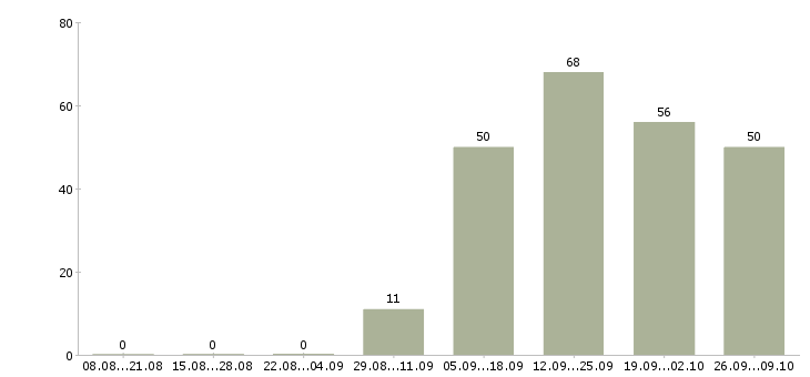 Работа специалист на дому в Оренбурге - Число вакансий в Оренбурге по специальности специалист на дому за 2 месяца