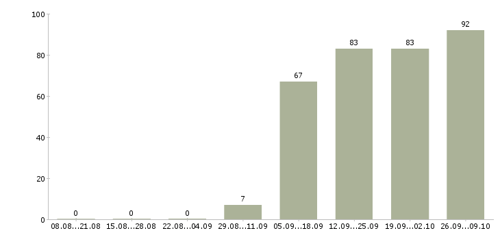 Работа уборщица офисов в Оренбурге - Число вакансий в Оренбурге по специальности уборщица офисов за 2 месяца