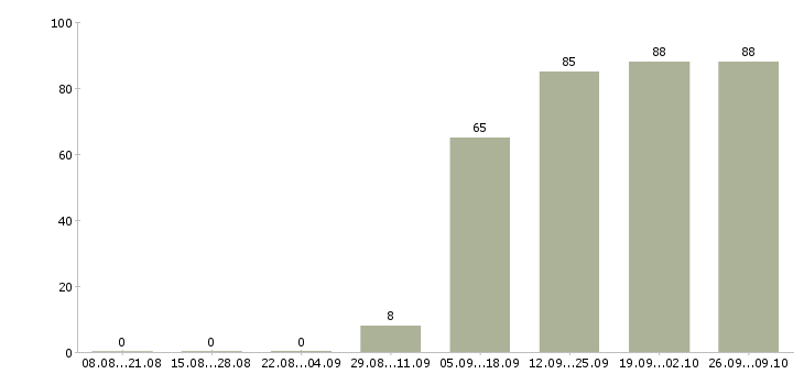 Работа бухгалтер по заработной плате в Орле - Число вакансий в Орле по специальности бухгалтер по заработной плате за 2 месяца