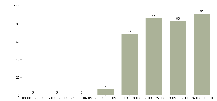 Работа уборщицы в Орле - Число вакансий в Орле по специальности уборщицы за 2 месяца