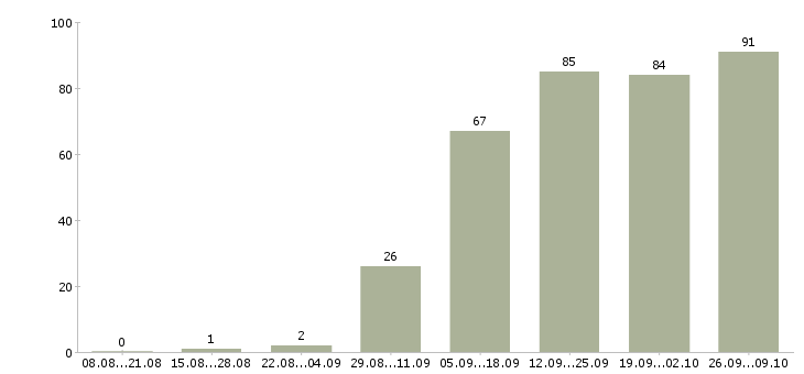 Работа подработка дома в Пензе - Число вакансий в Пензе по специальности подработка дома за 2 месяца