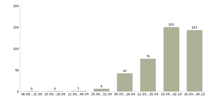 Работа продавец выкладки в Пензе - Число вакансий в Пензе по специальности продавец выкладки за 2 месяца