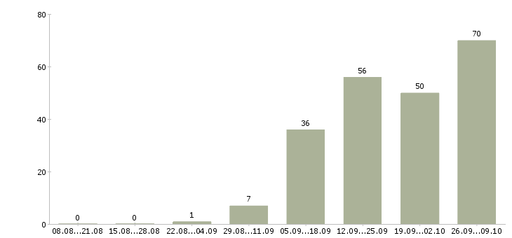 Работа сотрудники склада в Перми - Число вакансий в Перми по специальности сотрудники склада за 2 месяца