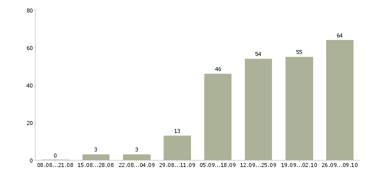 Работа специалист по продукту в Перми - Число вакансий в Перми по специальности специалист по продукту за 2 месяца