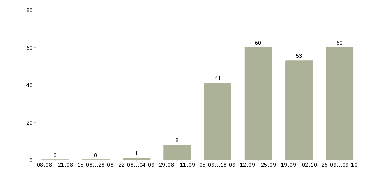 Работа оператор с обучением в Рязани - Число вакансий в Рязани по специальности оператор с обучением за 2 месяца
