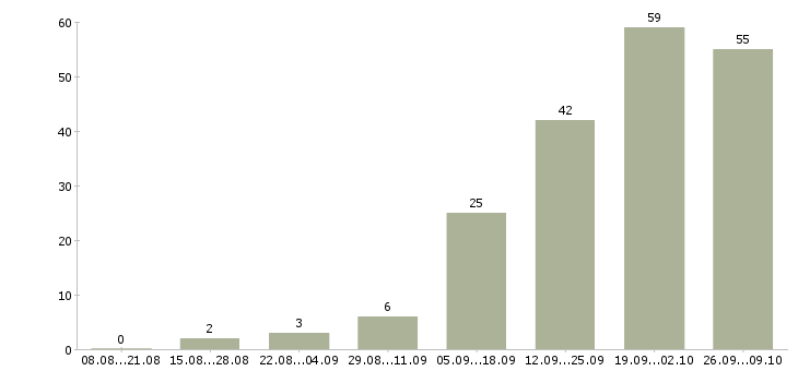 Работа для работы требуются люди в Самаре - Число вакансий в Самаре по специальности для работы требуются люди за 2 месяца