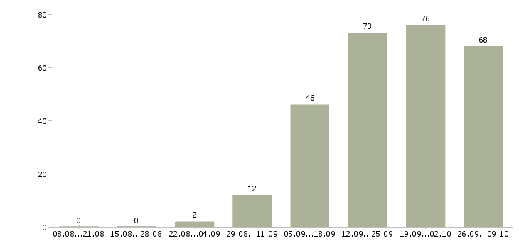 Работа технический руководитель в Самаре - Число вакансий в Самаре по специальности технический руководитель за 2 месяца