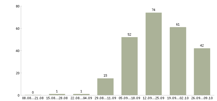 Работа менеджер развития в Саранске - Число вакансий в Саранске по специальности менеджер развития за 2 месяца
