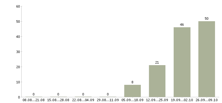 Работа с проживанием и питанием в Саранске - Число вакансий в Саранске по специальности с проживанием и питанием за 2 месяца