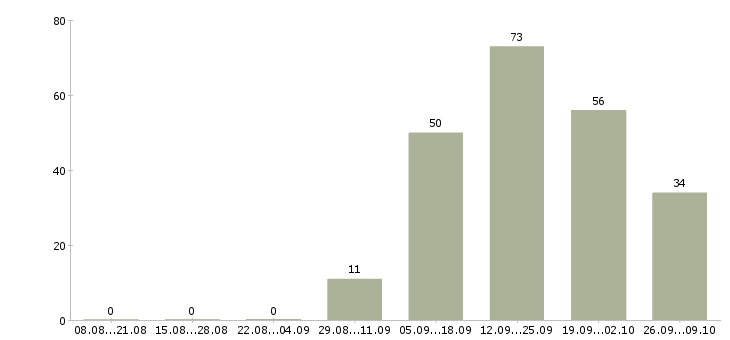 Работа сотрудник по развитию в Саранске - Число вакансий в Саранске по специальности сотрудник по развитию за 2 месяца