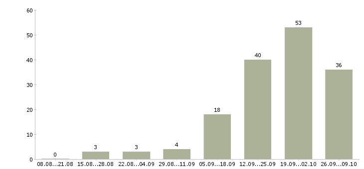 Работа специалист по отчетности в Сочи - Число вакансий в Сочи по специальности специалист по отчетности за 2 месяца