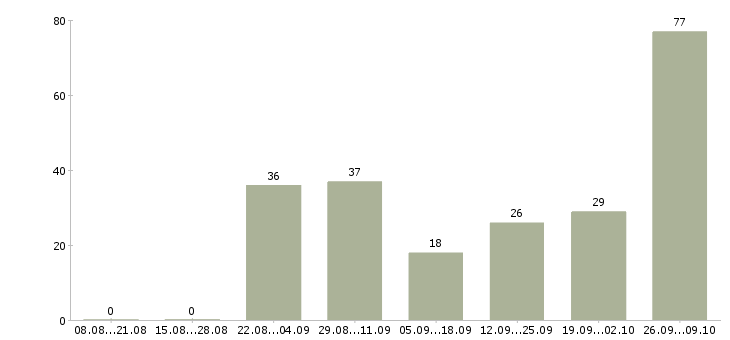 Работа требуются разнорабочие в Ставрополе - Число вакансий в Ставрополе по специальности требуются разнорабочие за 2 месяца