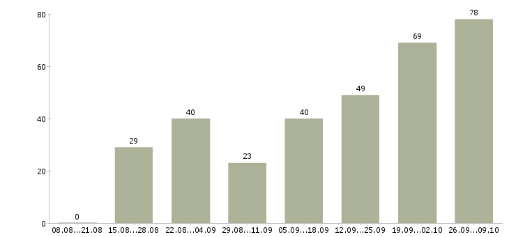 Работа удаленные сотрудники в Ставрополе - Число вакансий в Ставрополе по специальности удаленные сотрудники за 2 месяца