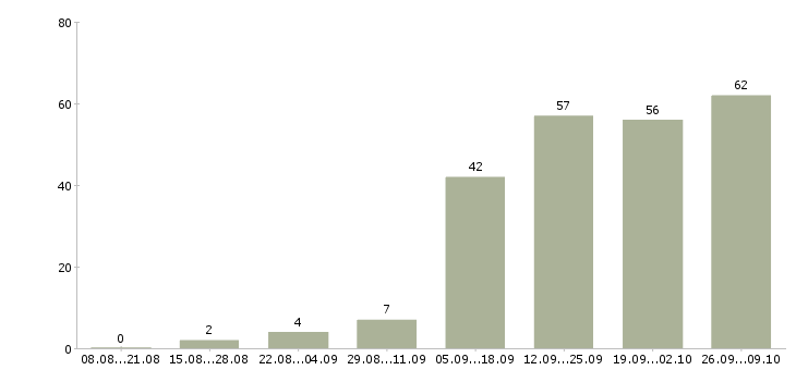 Работа менеджер по работе в клиентами в Стерлитамаке - Число вакансий в Стерлитамаке по специальности менеджер по работе в клиентами за 2 месяца