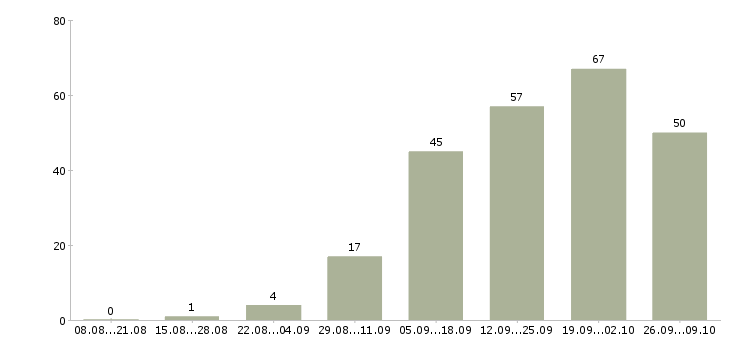 Работа сотрудник на дому в Сургуте - Число вакансий в Сургуте по специальности сотрудник на дому за 2 месяца