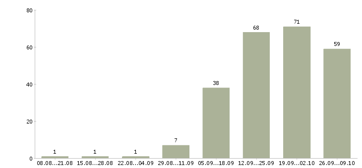 Работа сотрудники в офис в Сургуте - Число вакансий в Сургуте по специальности сотрудники в офис за 2 месяца