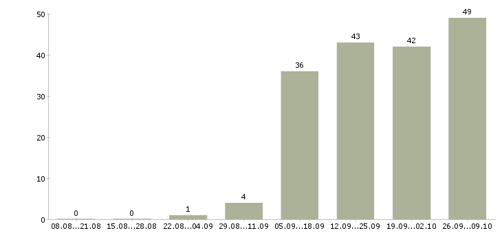Работа приглашаем на работу в Сыктывкаре - Число вакансий в Сыктывкаре по специальности приглашаем на работу за 2 месяца