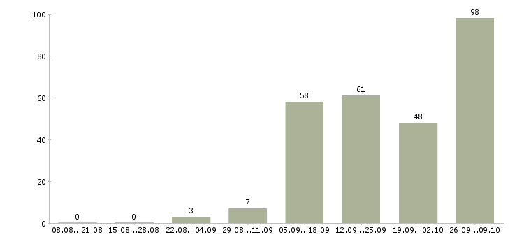 Работа для всех в Тамбове - Число вакансий в Тамбове по специальности для всех за 2 месяца