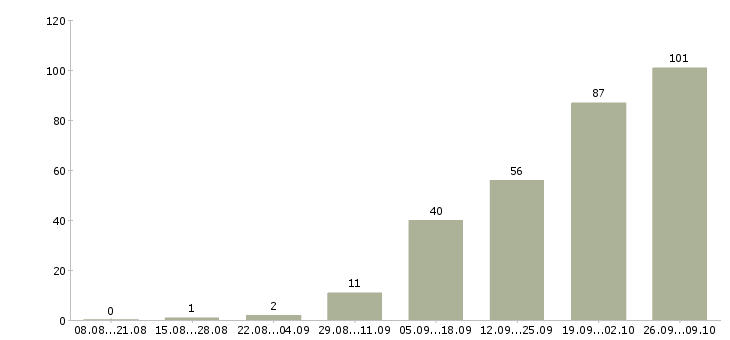Работа рабочие на производство в Тамбове - Число вакансий в Тамбове по специальности рабочие на производство за 2 месяца