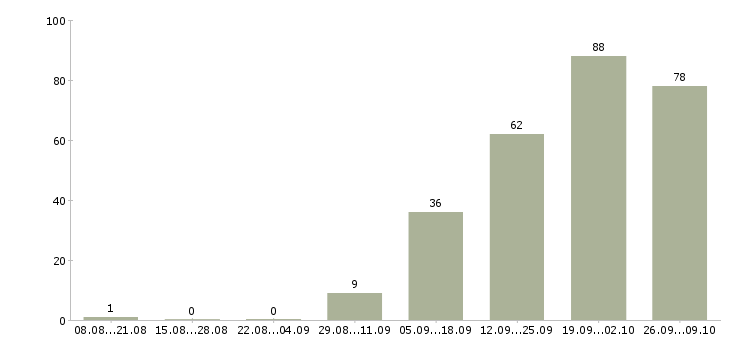 Работа продавец на график 2 2 в Твери - Число вакансий в Твери по специальности продавец на график 2 2 за 2 месяца