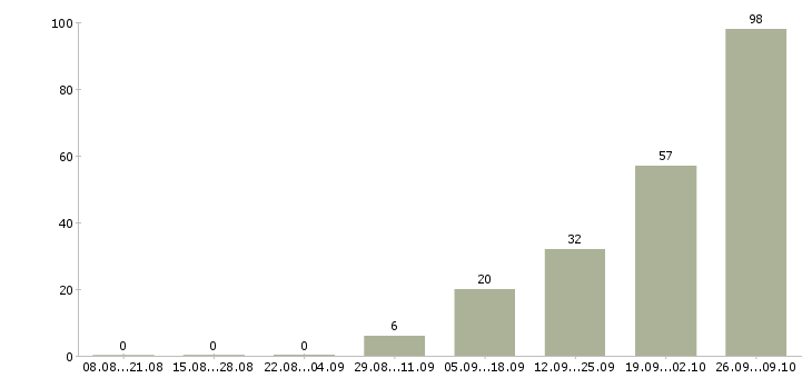 Работа упаковщики в Твери - Число вакансий в Твери по специальности упаковщики за 2 месяца