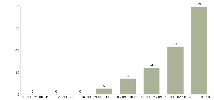 Работа упаковщики на работу вахтой в Твери - Число вакансий в Твери по специальности упаковщики на работу вахтой за 2 месяца