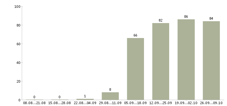 Работа администратор на выходные в Тольятти - Число вакансий в Тольятти по специальности администратор на выходные за 2 месяца