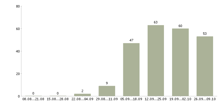 Работа менеджер по работе с партнерами в Туле - Число вакансий в Туле по специальности менеджер по работе с партнерами за 2 месяца
