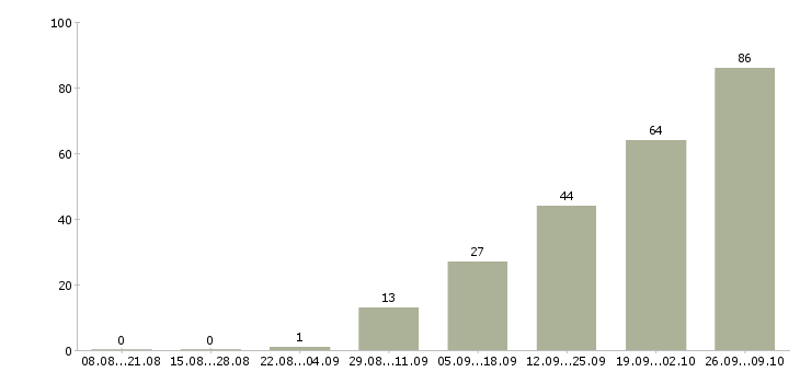 Работа столовая в Туле - Число вакансий в Туле по специальности столовая за 2 месяца