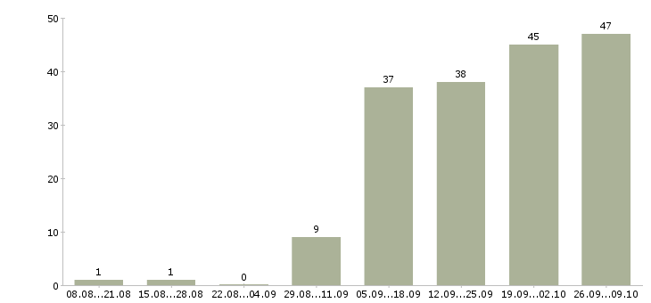 Работа сотрудник торгового зала в Тюмени - Число вакансий в Тюмени по специальности сотрудник торгового зала за 2 месяца