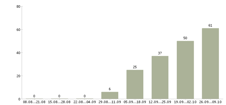 Работа дома для каждого в Ульяновске - Число вакансий в Ульяновске по специальности дома для каждого за 2 месяца