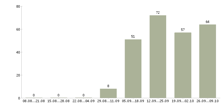 Работа менеджер по продаже на телефоне в Ульяновске - Число вакансий в Ульяновске по специальности менеджер по продаже на телефоне за 2 месяца