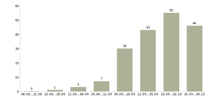 Работа инженер инженер технолог в Хабаровске - Число вакансий в Хабаровске по специальности инженер инженер технолог за 2 месяца
