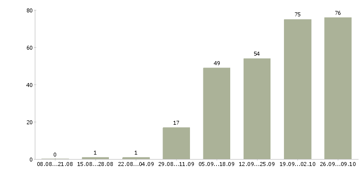 Работа продавец зала в Хабаровске - Число вакансий в Хабаровске по специальности продавец зала за 2 месяца