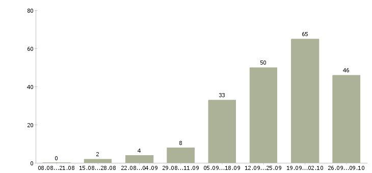 Работа рекламный менеджер в Хабаровске - Число вакансий в Хабаровске по специальности рекламный менеджер за 2 месяца