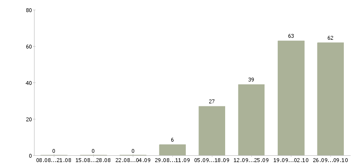 Работа складской рабочий в Хабаровске - Число вакансий в Хабаровске по специальности складской рабочий за 2 месяца
