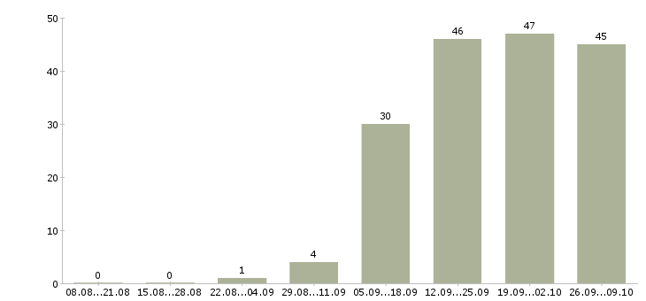 Работа специалист по организации мероприятий в Хабаровске - Число вакансий в Хабаровске по специальности специалист по организации мероприятий за 2 месяца