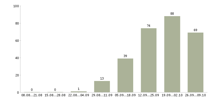 Работа продавец техники в Химках - Число вакансий в Химках по специальности продавец техники за 2 месяца
