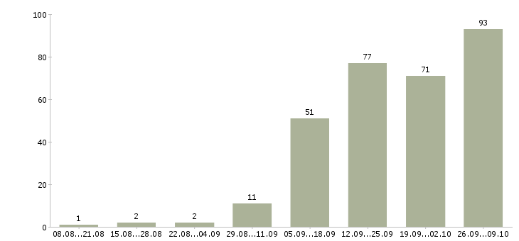Работа сотрудник в сети в Чебоксарах - Число вакансий в Чебоксарах по специальности сотрудник в сети за 2 месяца