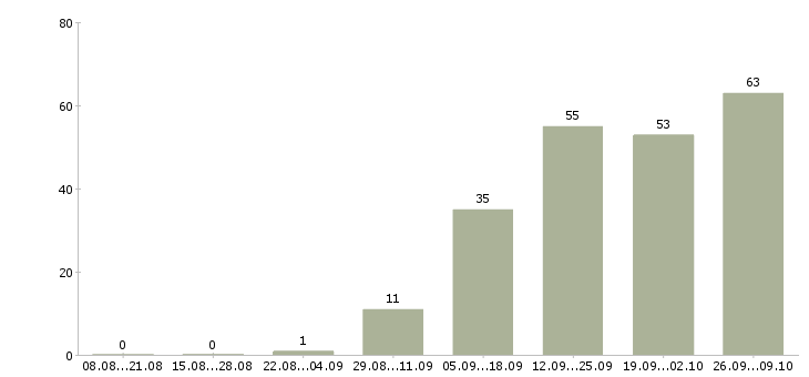 Работа бухгалтер по отчетности в Челябинске - Число вакансий в Челябинске по специальности бухгалтер по отчетности за 2 месяца