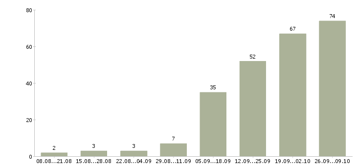 Работа интернет подработка в Челябинске - Число вакансий в Челябинске по специальности интернет подработка за 2 месяца