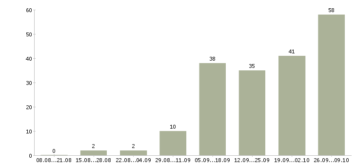 Работа информационная деятельность в Челябинске - Число вакансий в Челябинске по специальности информационная деятельность за 2 месяца