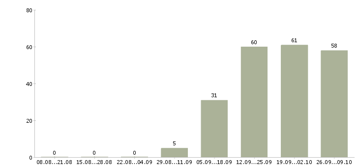 Работа менеджер по продажам региональный в Челябинске - Число вакансий в Челябинске по специальности менеджер по продажам региональный за 2 месяца