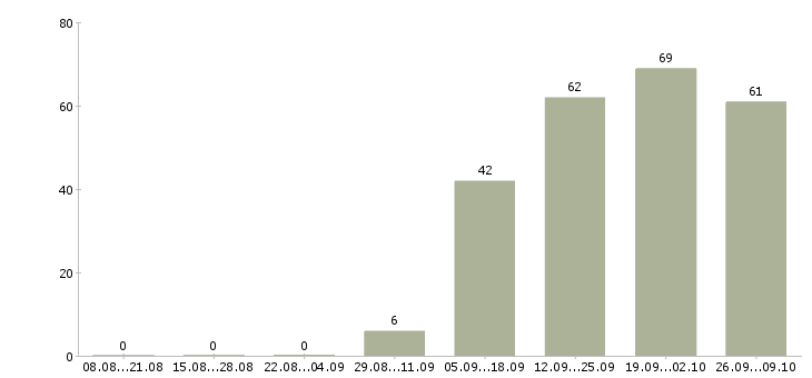 Работа официальный представитель компании в Череповце - Число вакансий в Череповце по специальности официальный представитель компании за 2 месяца