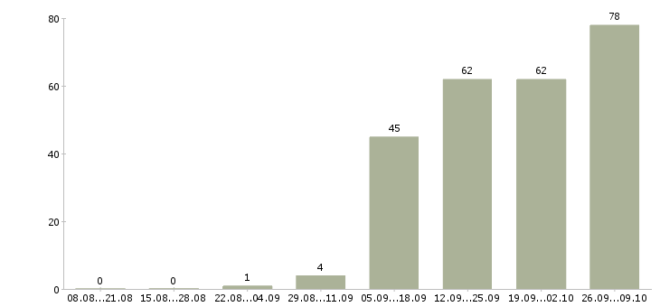 Работа операторы в Чехове - Число вакансий в Чехове по специальности операторы за 2 месяца
