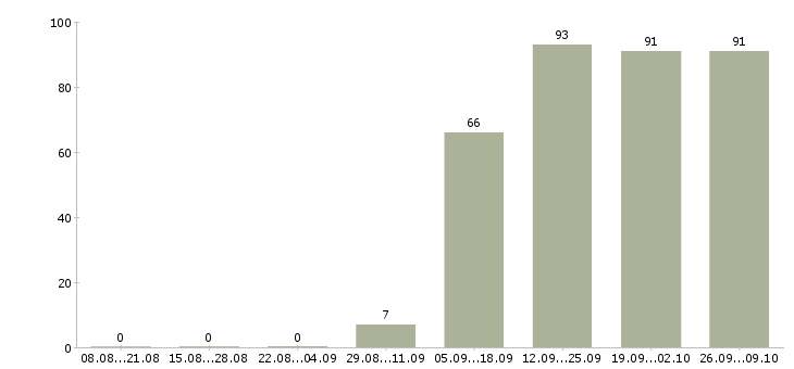 Работа бухгалтер по заработной плате в Чите - Число вакансий в Чите по специальности бухгалтер по заработной плате за 2 месяца