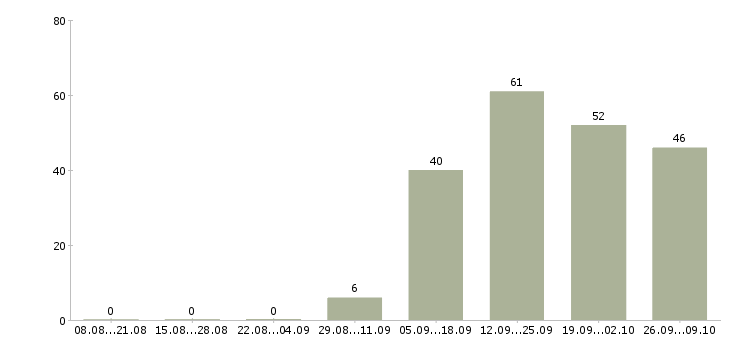Работа интересная работа в Чите - Число вакансий в Чите по специальности интересная работа за 2 месяца