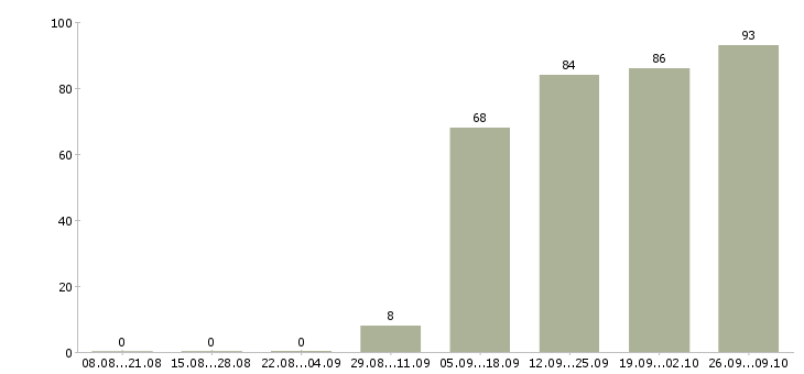 Работа уборщица офисов в Ярославле - Число вакансий в Ярославле по специальности уборщица офисов за 2 месяца