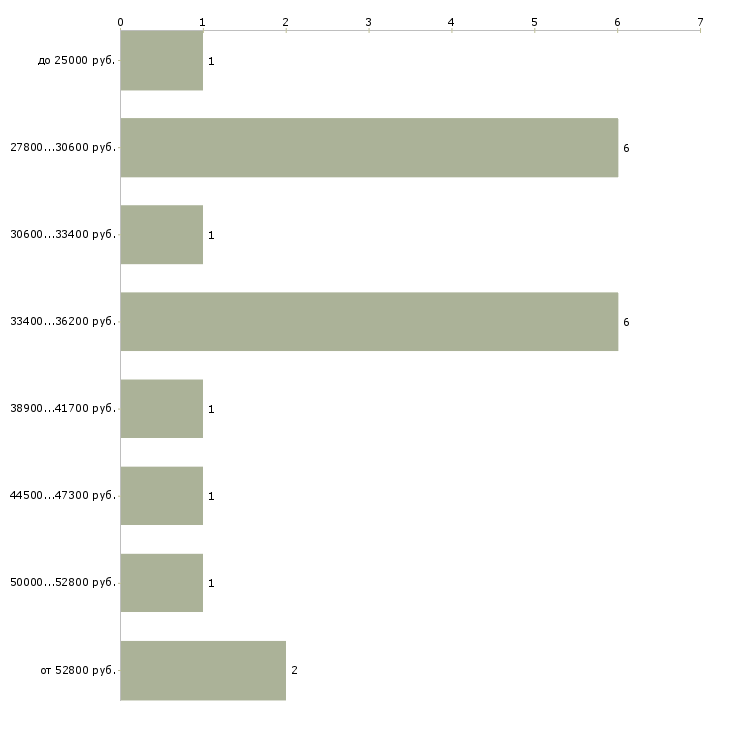 Найти работу аналитик математик в Москве - График распределения вакансий «аналитик математик» по зарплате